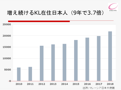 増え続けるKL在住日本人 (9年で3.7倍)