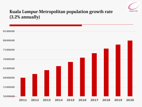 Kuala Lumpur-Metropolitan population growth rate (3.2% annually)