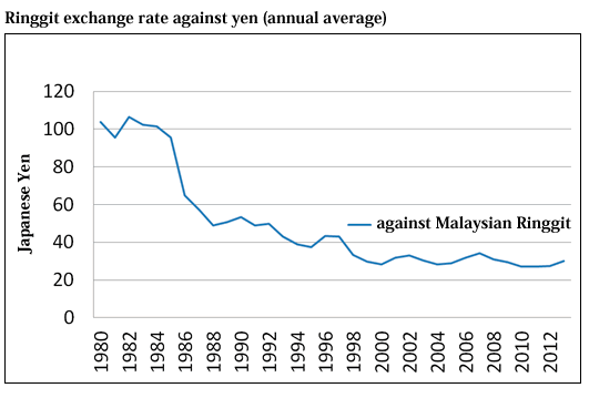 Ringgit exchange rate against yen (annual average)