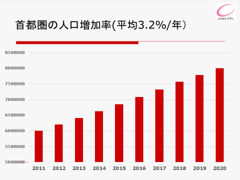 クララルンプール - 都市圏の人口増加率 (年率3.2%)