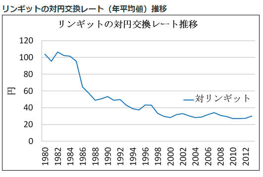 リンギットの対円交換レート（年平均値）推移