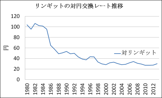 レート リンギット