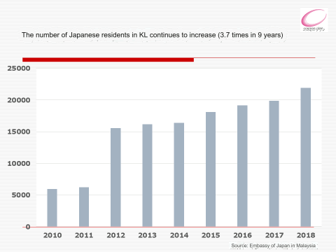 増え続けるKL在住日本人 (9年で3.7倍)