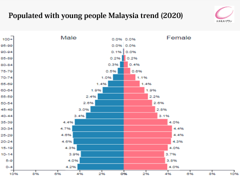 Populated with young people Malaysia trend (2020)