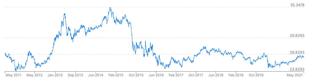 Crude oil price